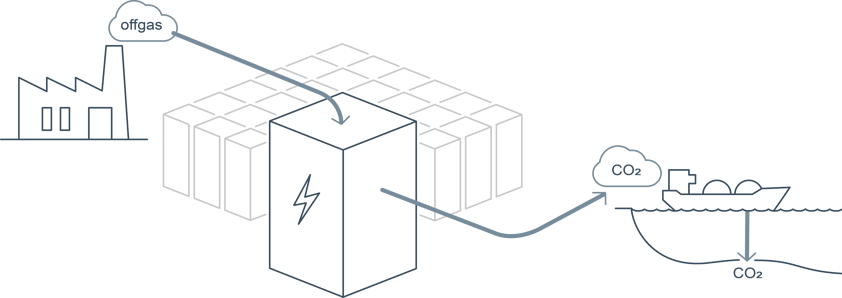 Illustrasjon av hvordan teknologien vil fungere. Verdox karbonfangstteknologi for aluminium vil fange opp CO2 i industriell avgass fra Hydros aluminiumverk via elektrosvingadsorbsjon og gjøre CO2 tilgjengelig for lagring. Der andre karbonfangstløsninger er avhengige av termisk, trykk eller oppvarming og kjøling av flytende stoffer, er Verdox sin teknologi helt elektrisk, noe som gjør at systemet kan kjøres utelukkende på fornybar energi og unngå ytterligere utslipp.