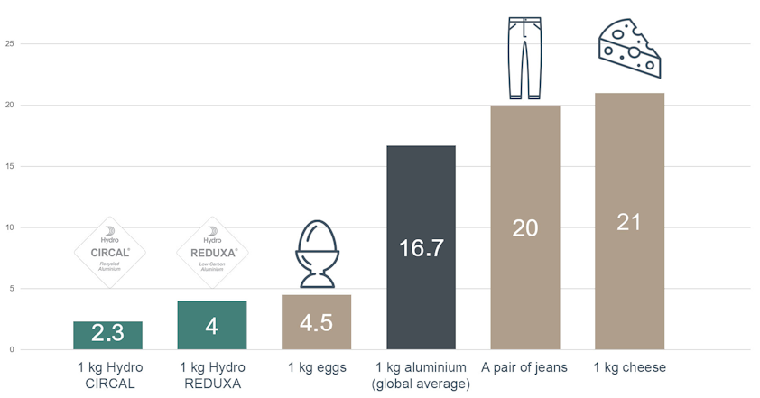 Comparison of kilo CO2 equivalents required to produce different products